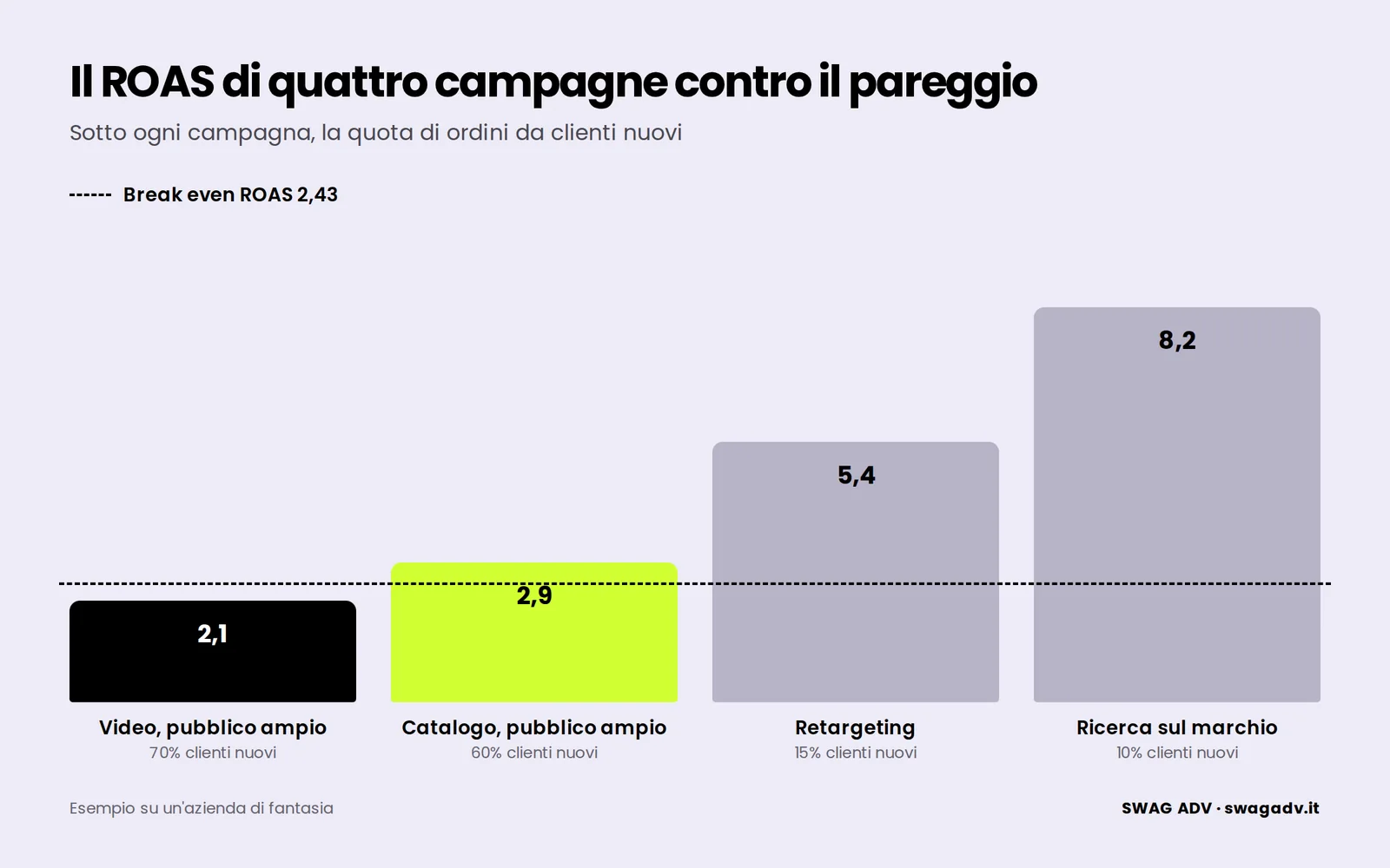 ROAS di quattro campagne d’esempio contro il break even ROAS di 2,43: video 2,1, catalogo 2,9, retargeting 5,4, ricerca sul marchio 8,2