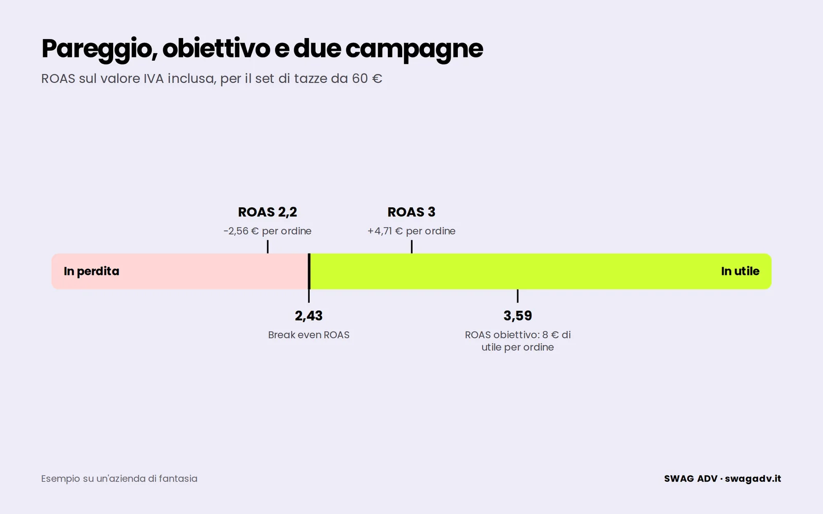Scala del ROAS da 1 a 5: zona in perdita fino al break even ROAS di 2,43, zona in utile sopra, con il ROAS obiettivo a 3,59