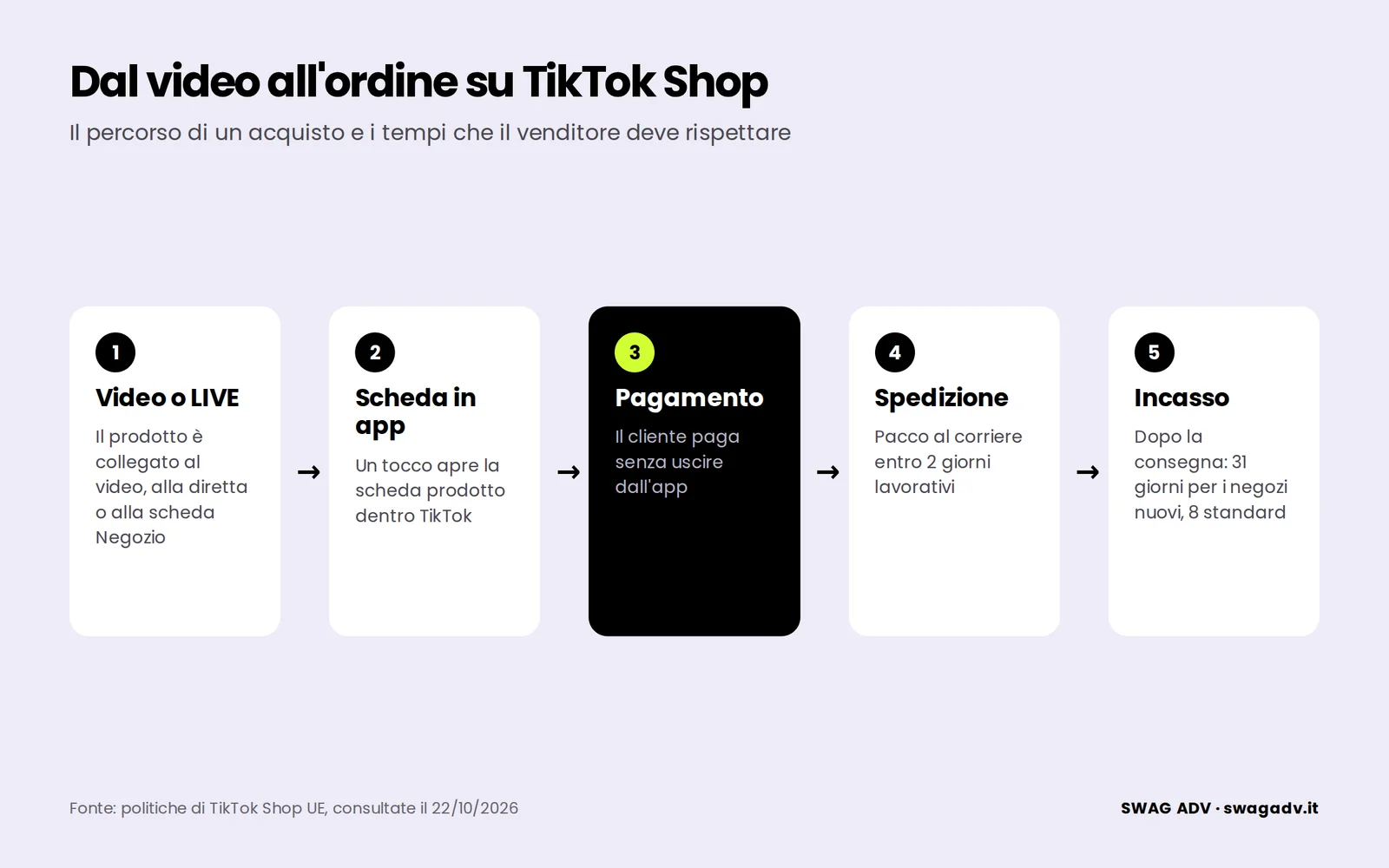 Cinque passi in fila: video o LIVE con il prodotto, scheda prodotto in app, pagamento dentro TikTok, spedizione entro due giorni lavorativi, pagamento al venditore dopo la consegna
