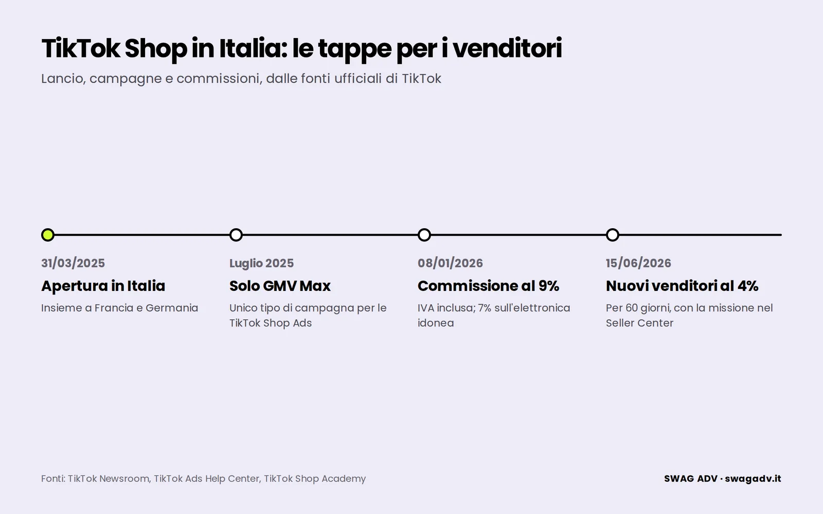 Linea del tempo: 31 marzo 2025 apertura di TikTok Shop in Italia, luglio 2025 GMV Max unico tipo di campagna, 8 gennaio 2026 commissione al 9%, 15 giugno 2026 commissione al 4% per i nuovi venditori