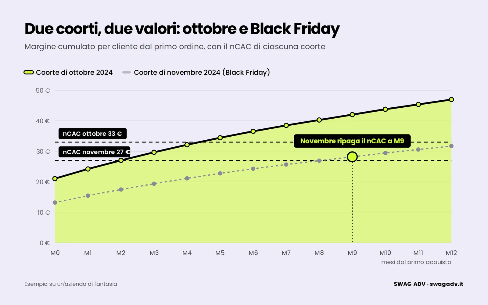 Grafico a linee: il margine cumulato per cliente della coorte di ottobre 2024 sale da 21,03 a 46,96 euro in 12 mesi e supera il suo nCAC di 33 euro a M5; quello della coorte di novembre sale da 13,19 a 31,71 euro e supera il nCAC di 27 euro solo a M9