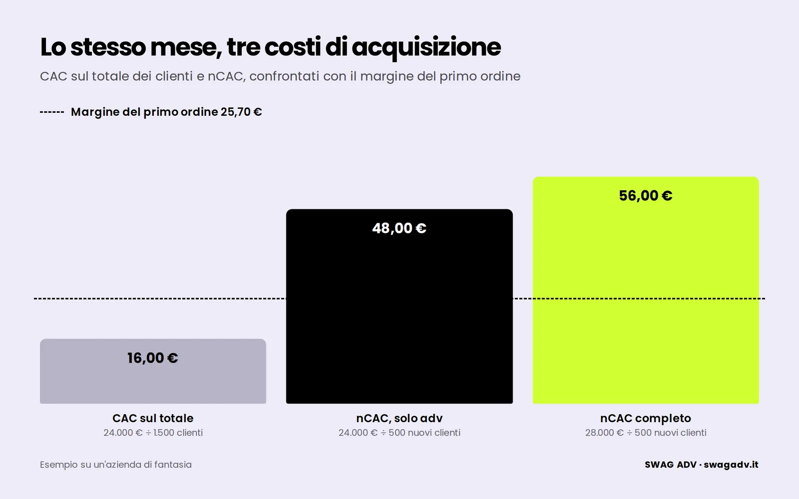 Grafico a barre: CAC sul totale dei clienti 16 euro, nCAC con la sola spesa in adv 48 euro, nCAC completo 56 euro, con la linea del margine del primo ordine a 25,70 euro