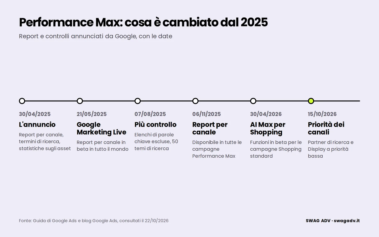 Linea del tempo di Performance Max con sei date, dal 30 aprile 2025 al 15 ottobre 2026: nuovi report, report per canale, elenchi di esclusioni e 50 temi di ricerca, AI Max per Shopping, priorità dei canali