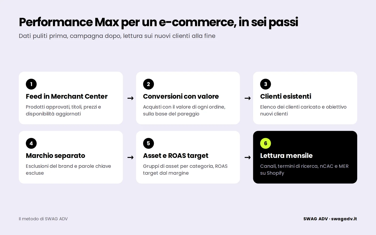 Schema in sei passi per impostare Performance Max: feed, conversioni con valore, clienti esistenti, marchio separato, asset e ROAS target, lettura mensile