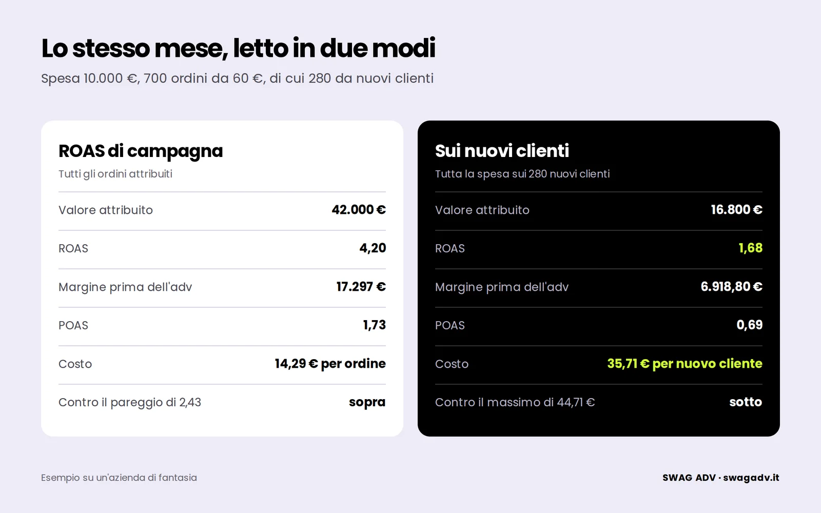 Due colonne a confronto: ROAS di campagna 4,20 e 14,29 euro per ordine, contro ROAS sui nuovi clienti 1,68 e 35,71 euro per nuovo cliente