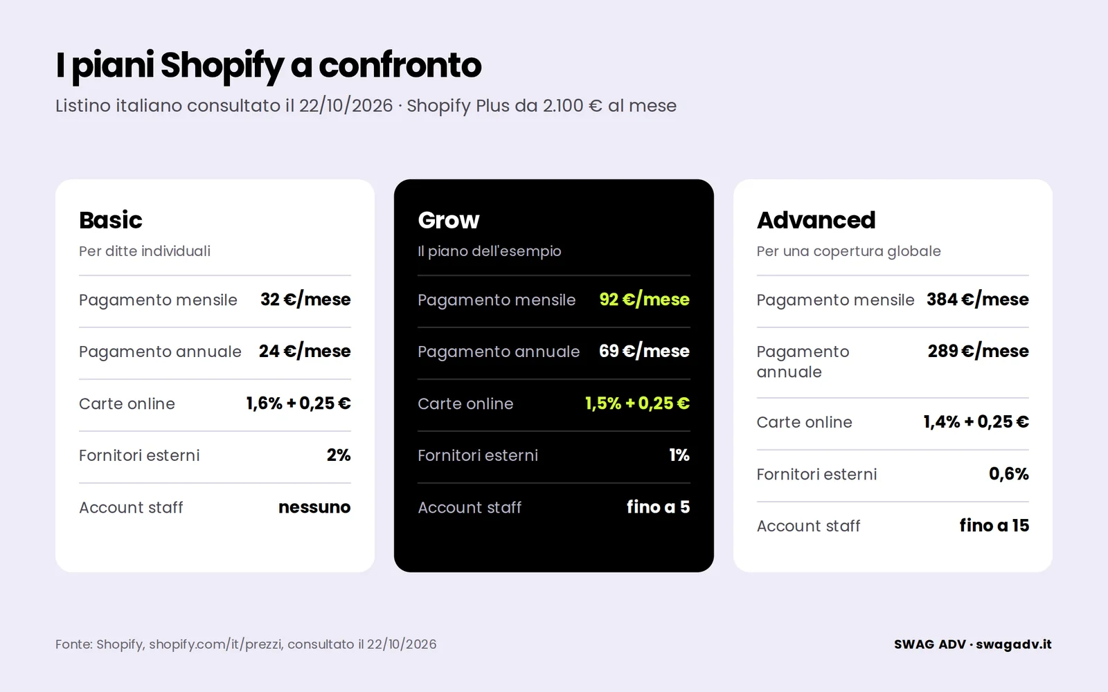 Tre colonne affiancate con i piani Basic, Grow e Advanced: prezzo con pagamento mensile e annuale, commissione sulle carte online, commissione con fornitori esterni e account staff