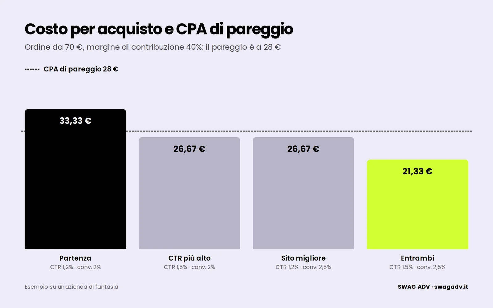 Barre del costo per acquisto in quattro scenari, 33,33 €, 26,67 €, 26,67 € e 21,33 €, confrontate con la linea del CPA di pareggio a 28 €