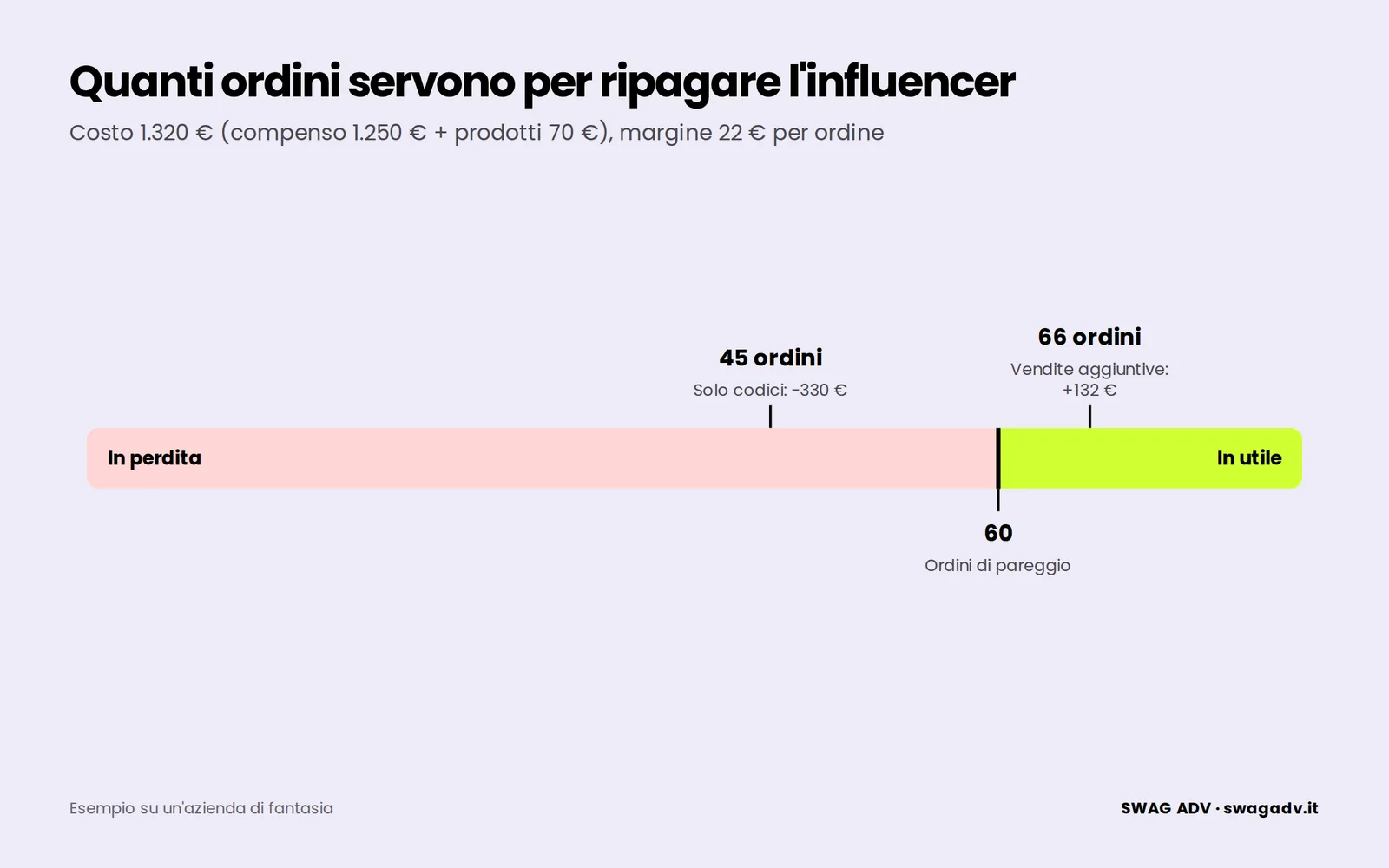 Scala degli ordini da 0 a 80 con il pareggio a 60 ordini: con i soli codici la collaborazione si ferma a 45 ordini, in perdita di 330 €; con le vendite aggiuntive stimate arriva a 66 ordini, in utile di 132 €