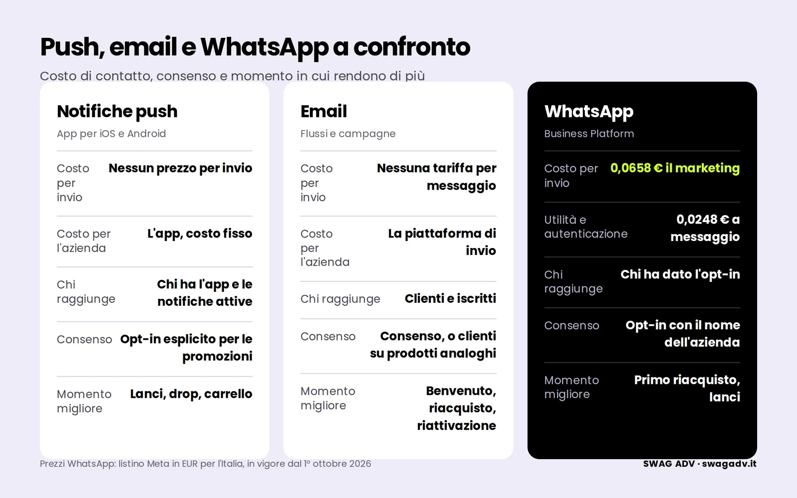 Tabella a tre colonne che confronta notifiche push dell’app, email e WhatsApp per costo di contatto, consenso, chi raggiunge e momento migliore