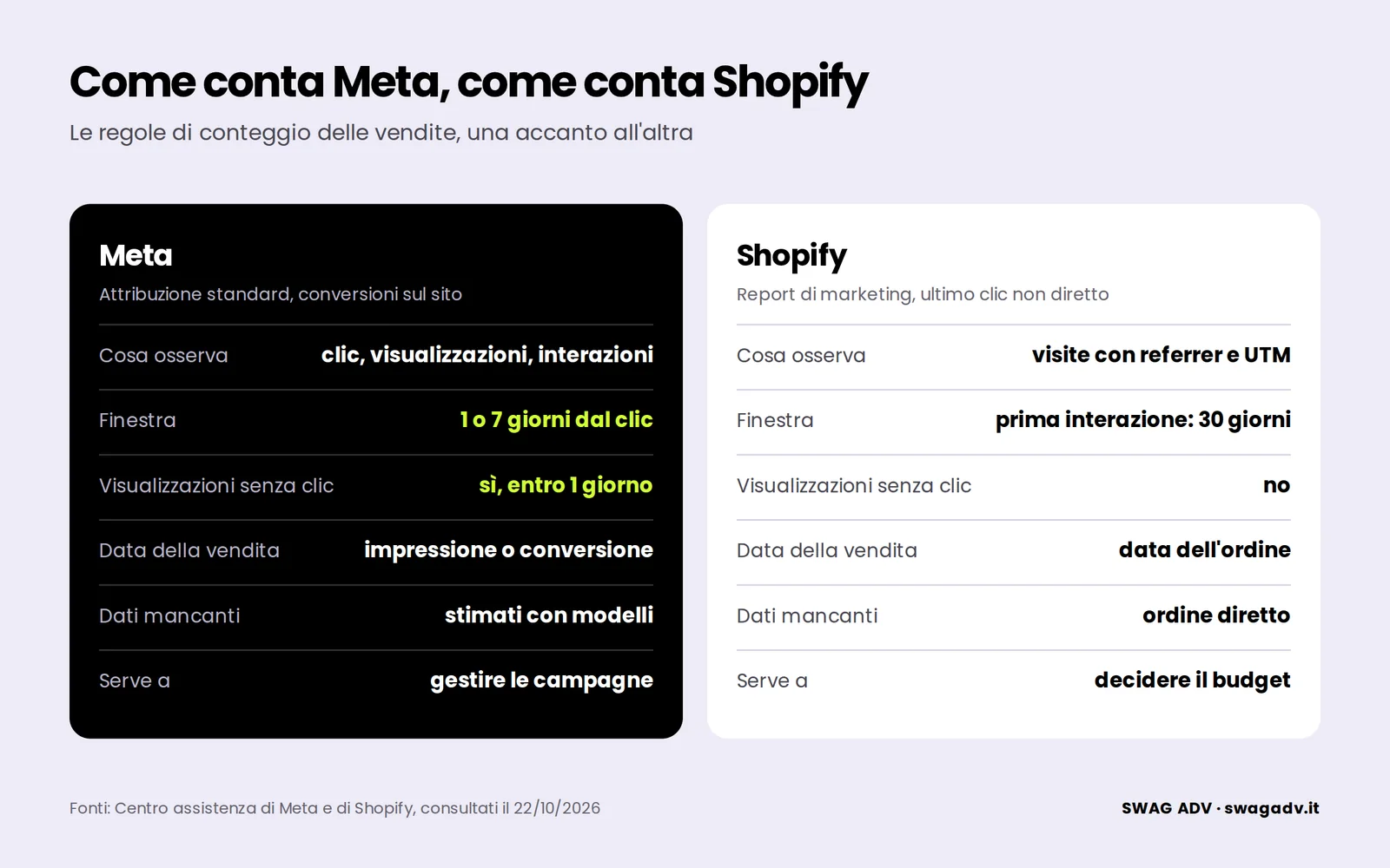 Confronto tra come conta le vendite Meta e come le conta Shopify: cosa osserva, finestra, visualizzazioni senza clic, data della vendita, dati mancanti e uso