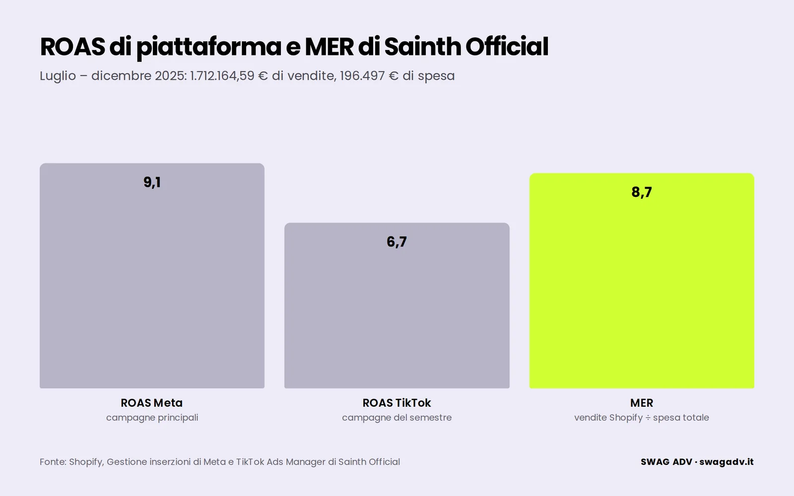 Barre del ROAS medio Meta 9,1, del ROAS medio TikTok 6,7 e del MER 8,7 di Sainth Official nel secondo semestre 2025