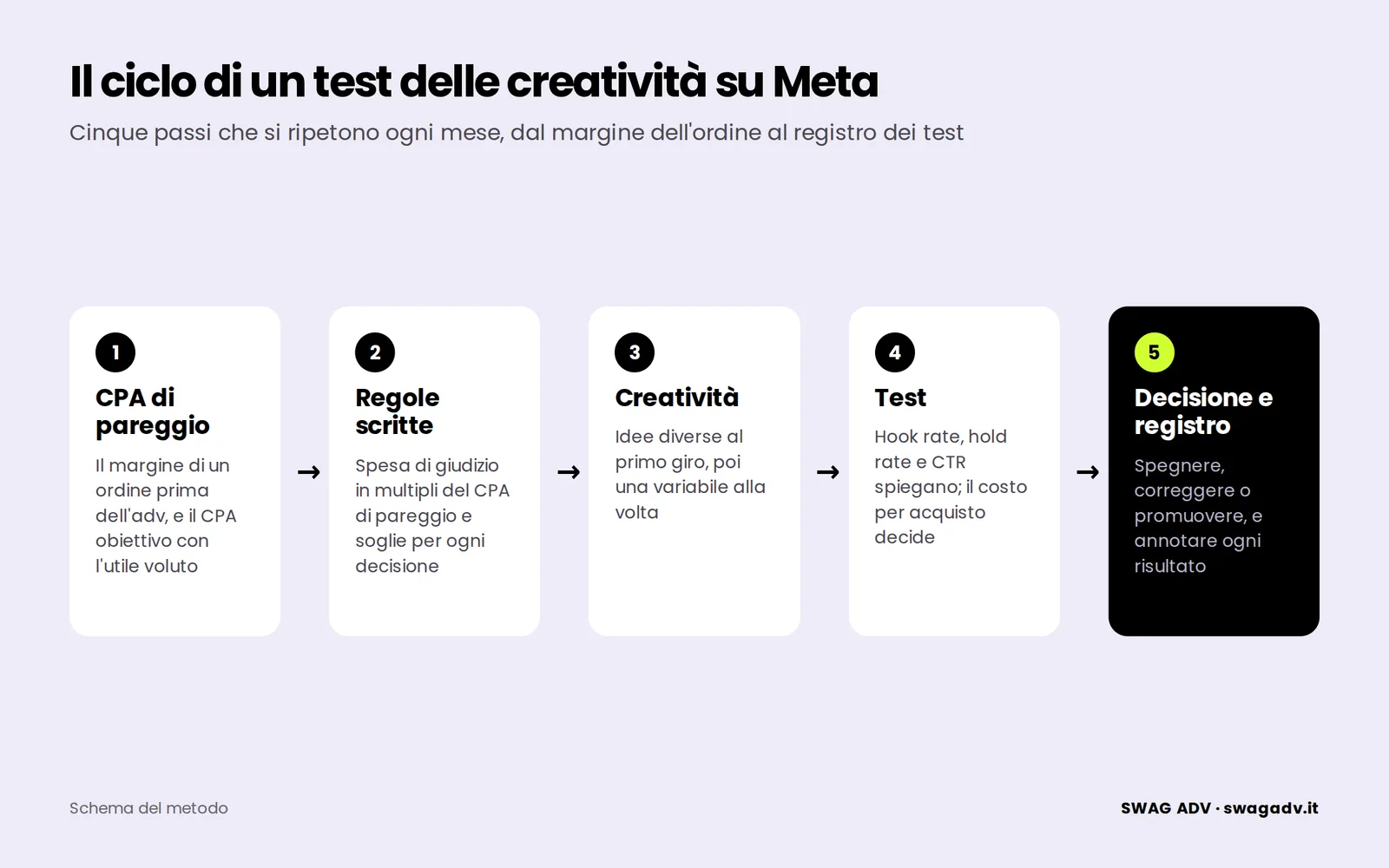 Il ciclo del test delle creatività in cinque passi: CPA di pareggio, regole, produzione, test, decisione e registro