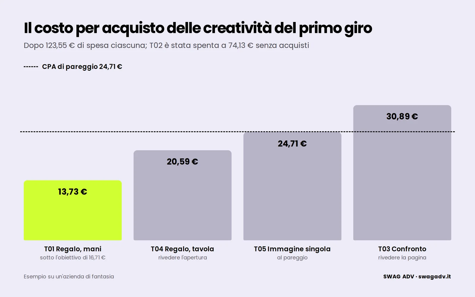 Costo per acquisto di quattro creatività d’esempio, da 13,73 € a 30,89 €, contro il CPA di pareggio di 24,71 €