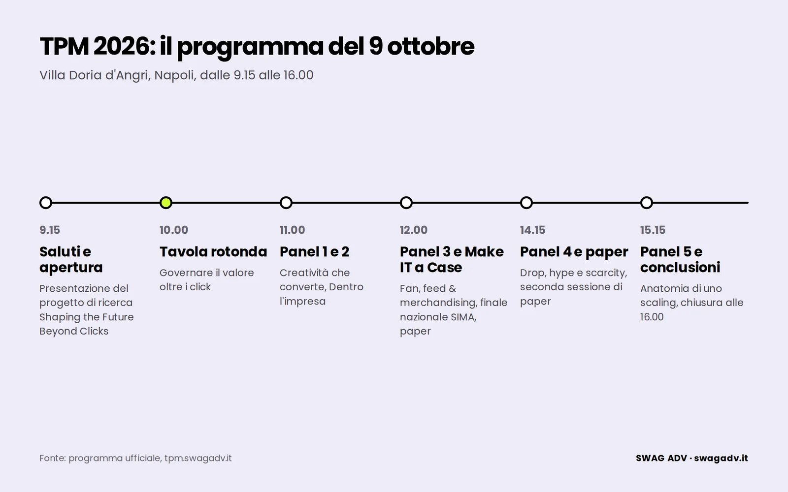 Linea del tempo della giornata del 9 ottobre 2026: saluti e apertura alle 9.15, tavola rotonda alle 10.00, panel 1 e 2 alle 11.00, panel 3 e finale di Make IT a Case alle 12.00, panel 4 alle 14.15, panel 5 e conclusioni dalle 15.15